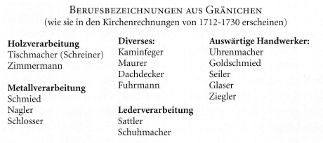Zu sehen ist eine Auflistung der Berufsbezeichnungen des 18. Jahrhunderts in Gränichen.