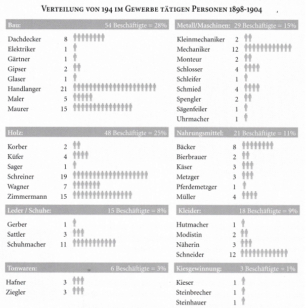 Zu sehen ist eine Auflistung der Verteilung von 194 im Gewerbe tätigen Personen 1898-1904